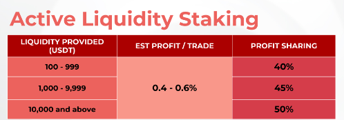 Active staking